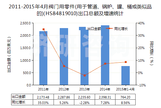 2011-2015年4月閥門用零件(用于管道、鍋爐、罐、桶或類似品的)(HS84819010)出口總額及增速統(tǒng)計(jì)